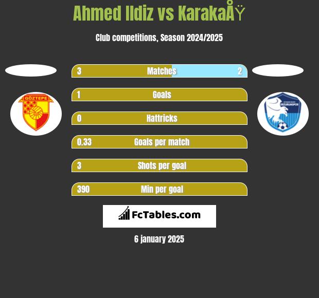 Ahmed Ildiz vs KarakaÅŸ h2h player stats