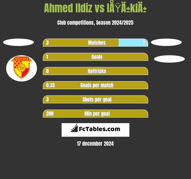 Ahmed Ildiz vs IÅŸÄ±klÄ± h2h player stats