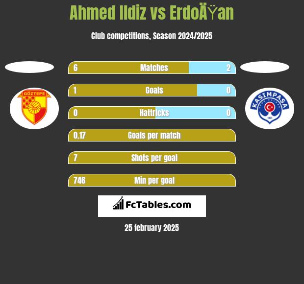 Ahmed Ildiz vs ErdoÄŸan h2h player stats