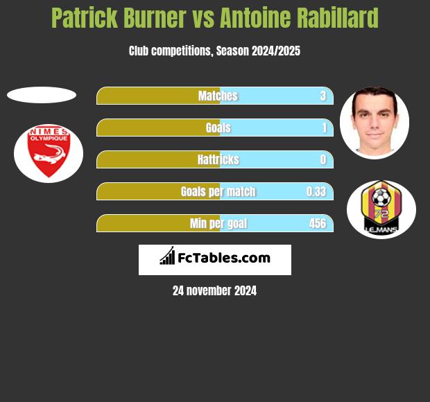 Patrick Burner vs Antoine Rabillard h2h player stats