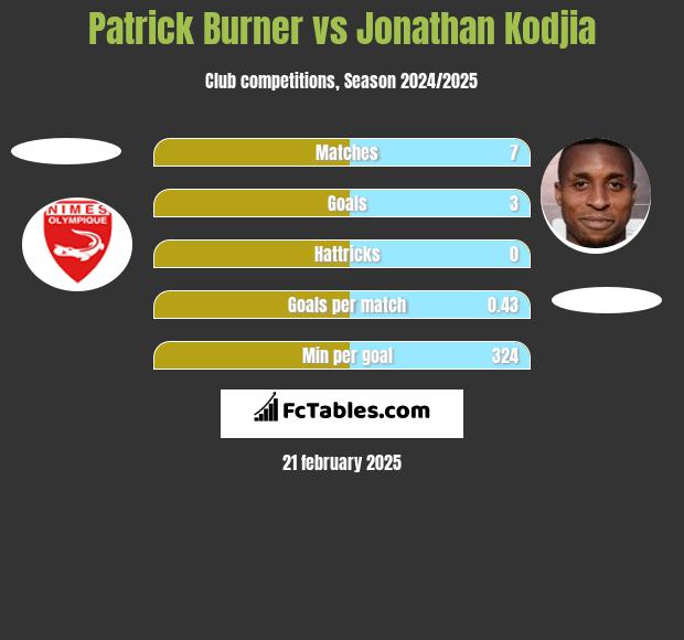 Patrick Burner vs Jonathan Kodjia h2h player stats