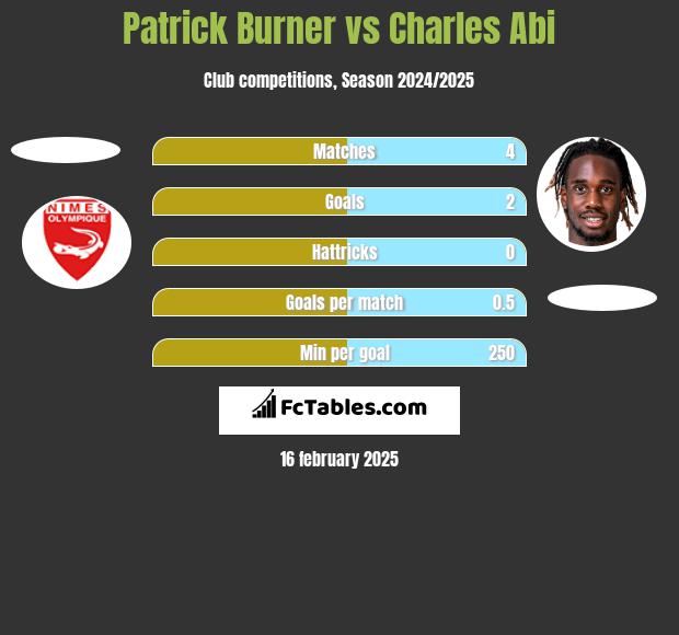 Patrick Burner vs Charles Abi h2h player stats