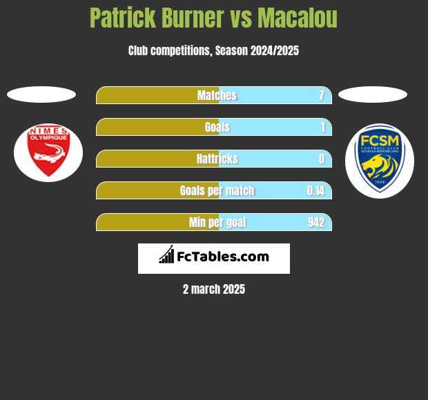 Patrick Burner vs Macalou h2h player stats