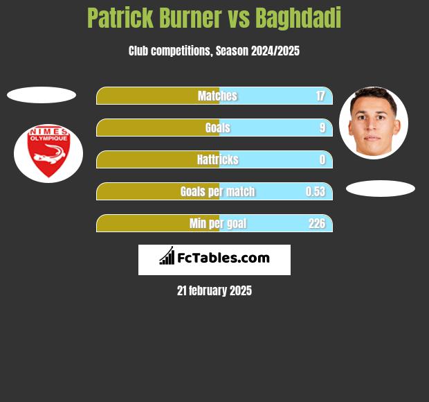 Patrick Burner vs Baghdadi h2h player stats