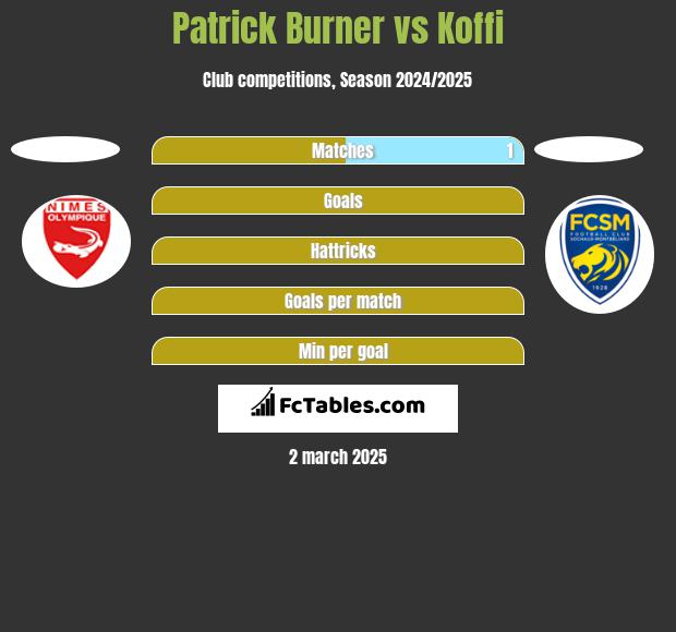 Patrick Burner vs Koffi h2h player stats