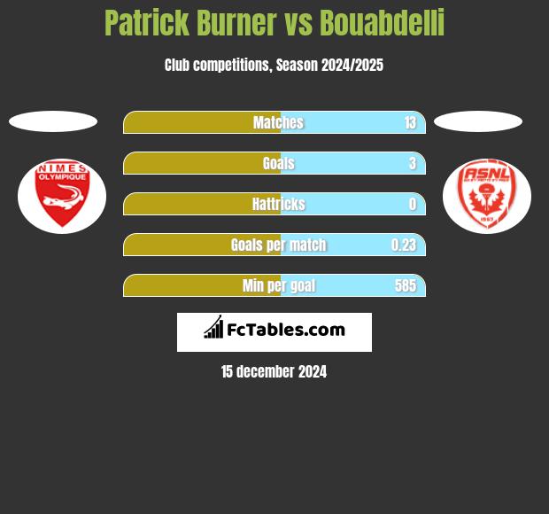 Patrick Burner vs Bouabdelli h2h player stats