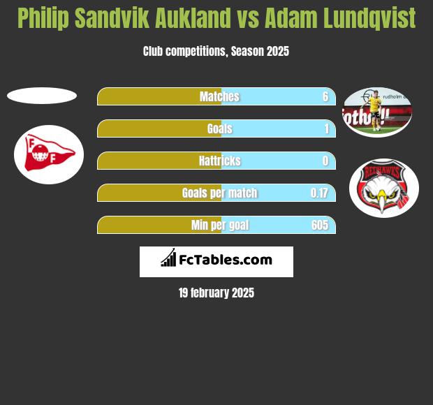 Philip Sandvik Aukland vs Adam Lundqvist h2h player stats