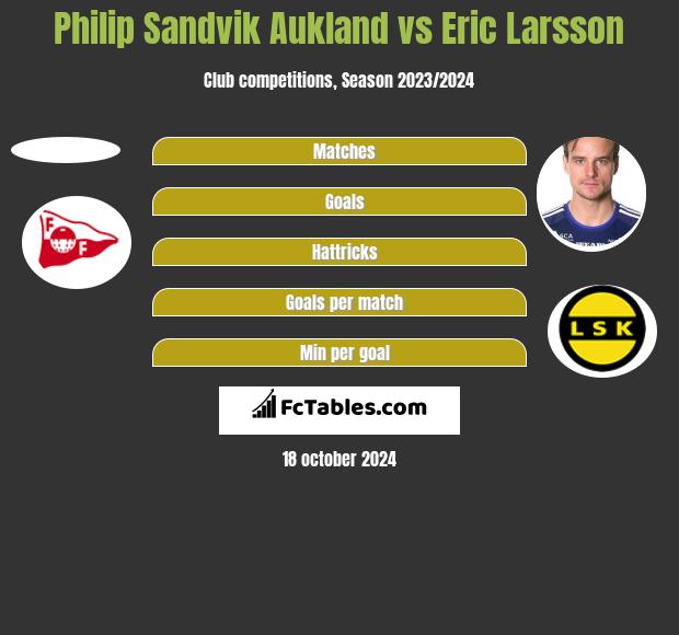 Philip Sandvik Aukland vs Eric Larsson h2h player stats