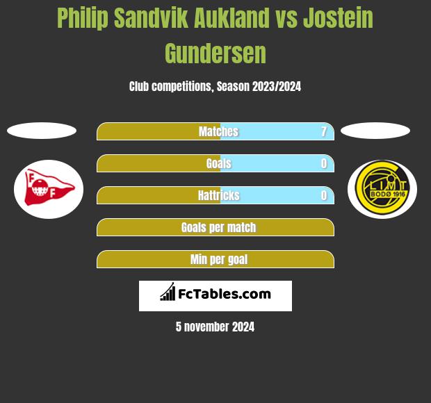 Philip Sandvik Aukland vs Jostein Gundersen h2h player stats