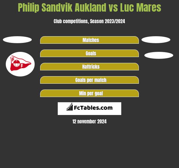 Philip Sandvik Aukland vs Luc Mares h2h player stats