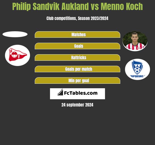 Philip Sandvik Aukland vs Menno Koch h2h player stats