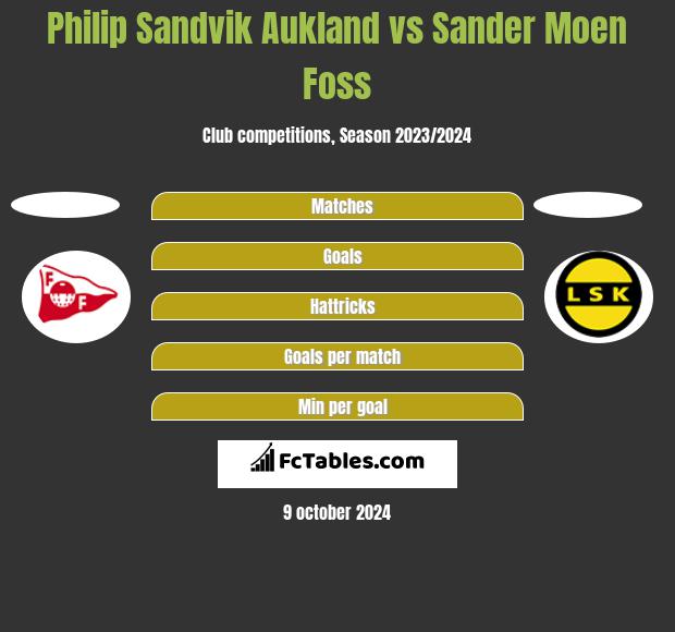 Philip Sandvik Aukland vs Sander Moen Foss h2h player stats