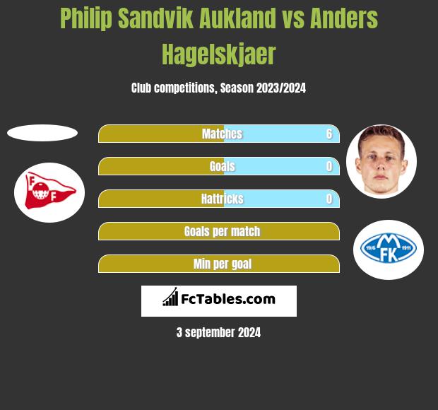 Philip Sandvik Aukland vs Anders Hagelskjaer h2h player stats