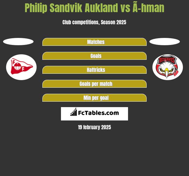 Philip Sandvik Aukland vs Ã–hman h2h player stats