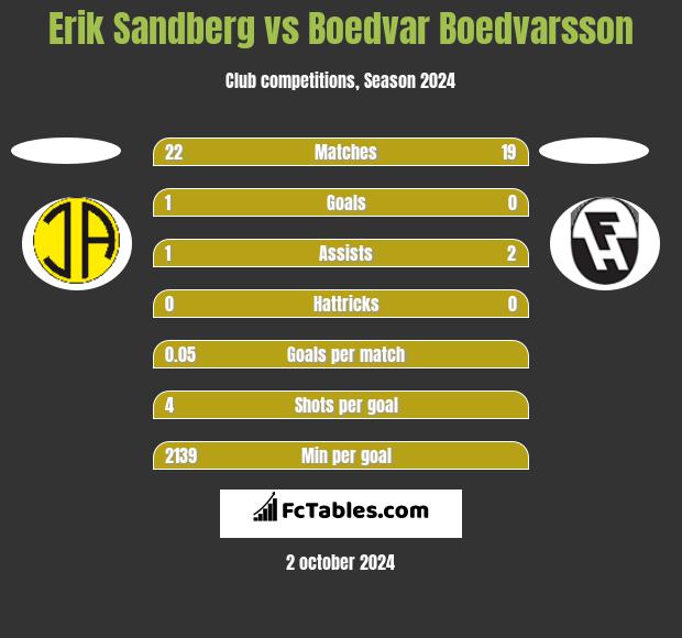 Erik Sandberg vs Boedvar Boedvarsson h2h player stats