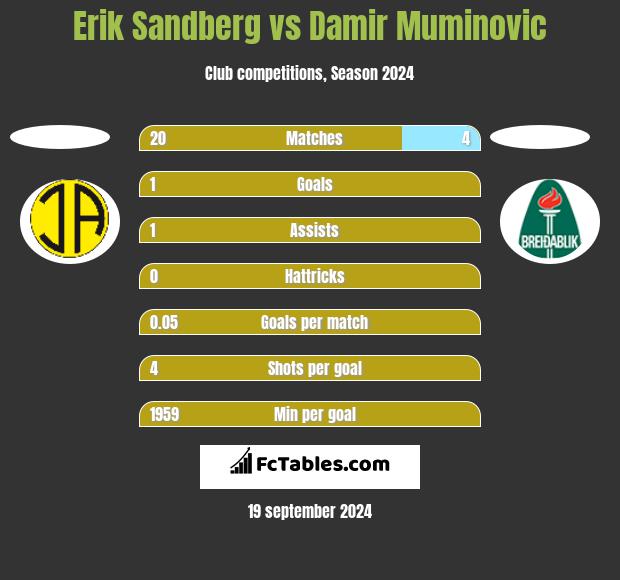 Erik Sandberg vs Damir Muminovic h2h player stats