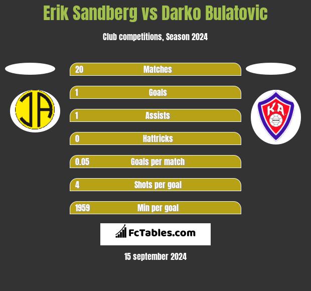 Erik Sandberg vs Darko Bulatovic h2h player stats