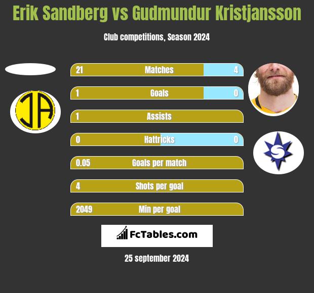 Erik Sandberg vs Gudmundur Kristjansson h2h player stats