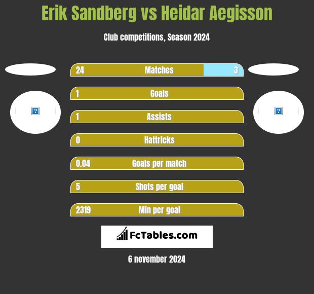 Erik Sandberg vs Heidar Aegisson h2h player stats