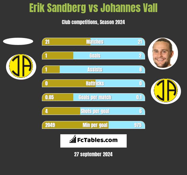 Erik Sandberg vs Johannes Vall h2h player stats