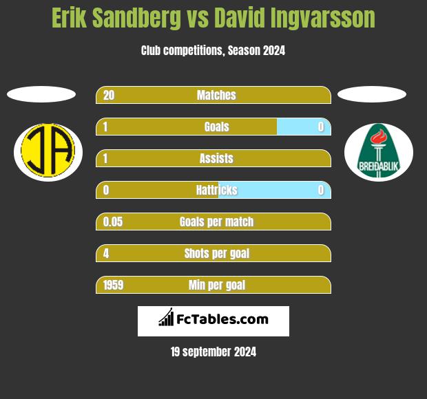 Erik Sandberg vs David Ingvarsson h2h player stats