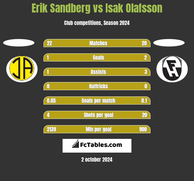 Erik Sandberg vs Isak Olafsson h2h player stats