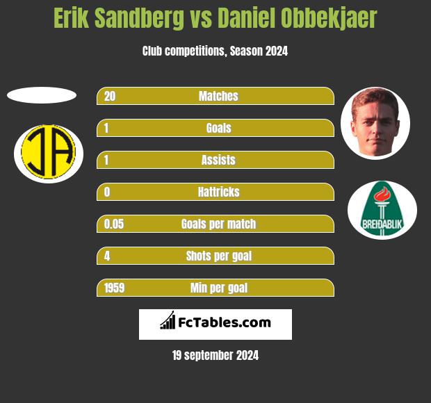 Erik Sandberg vs Daniel Obbekjaer h2h player stats