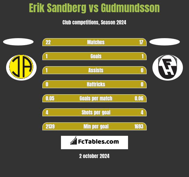 Erik Sandberg vs Gudmundsson h2h player stats