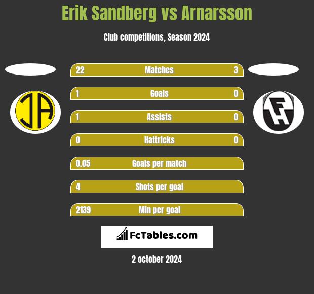 Erik Sandberg vs Arnarsson h2h player stats