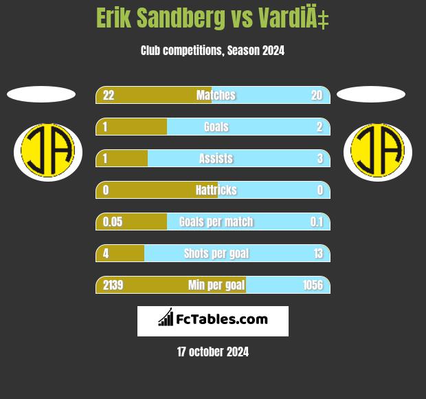 Erik Sandberg vs VardiÄ‡ h2h player stats