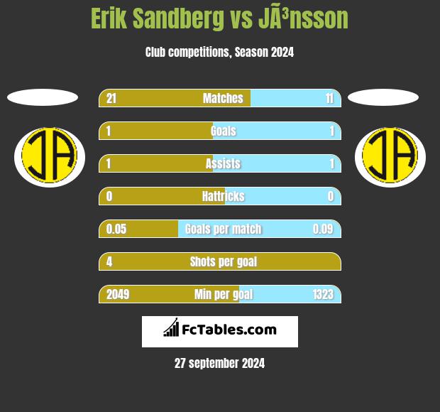 Erik Sandberg vs JÃ³nsson h2h player stats