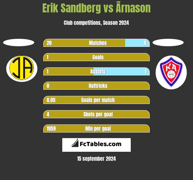 Erik Sandberg vs Ãrnason h2h player stats