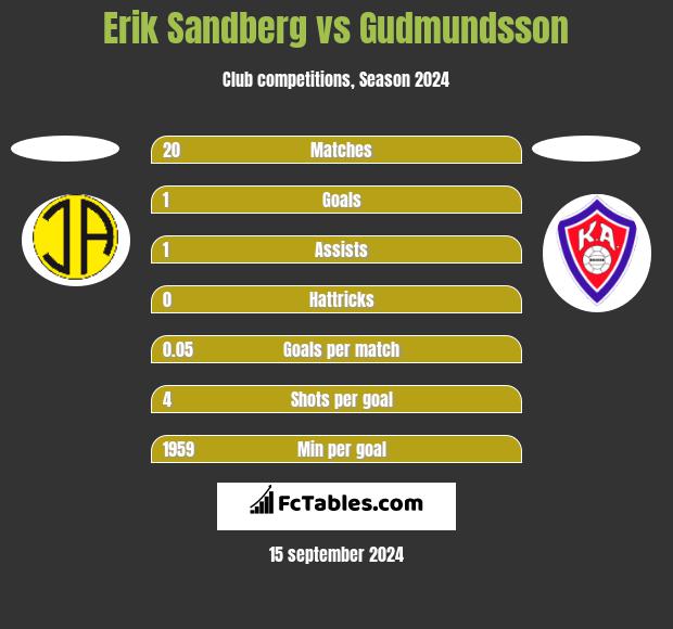 Erik Sandberg vs Gudmundsson h2h player stats