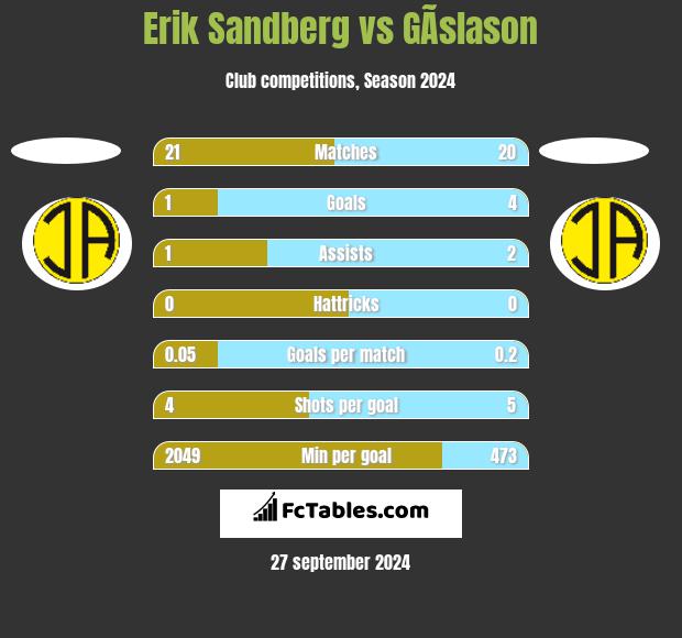 Erik Sandberg vs GÃ­slason h2h player stats