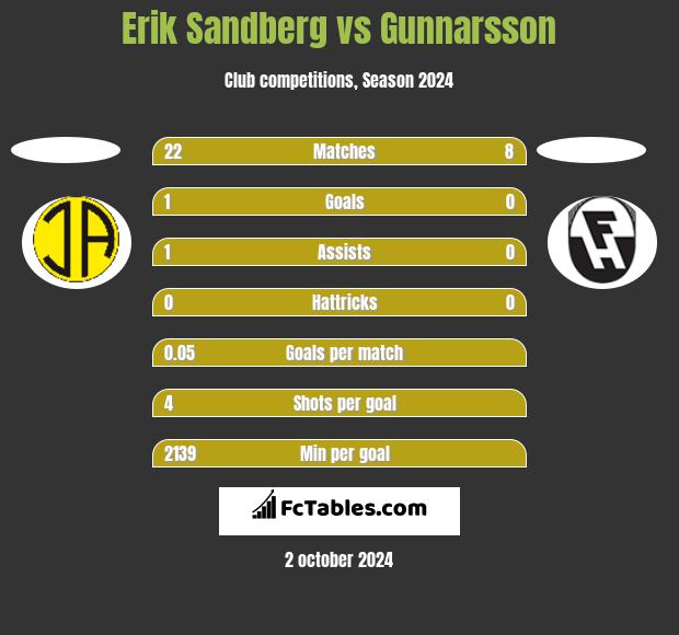 Erik Sandberg vs Gunnarsson h2h player stats