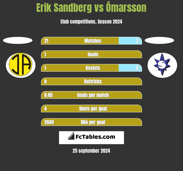 Erik Sandberg vs Ómarsson h2h player stats