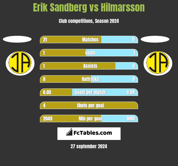 Erik Sandberg vs Hilmarsson h2h player stats