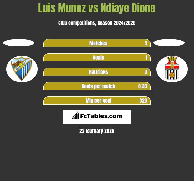 Luis Munoz vs Ndiaye Dione h2h player stats