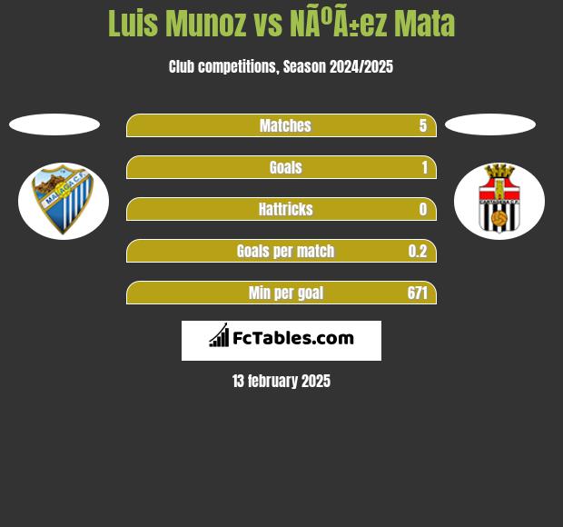 Luis Munoz vs NÃºÃ±ez Mata h2h player stats