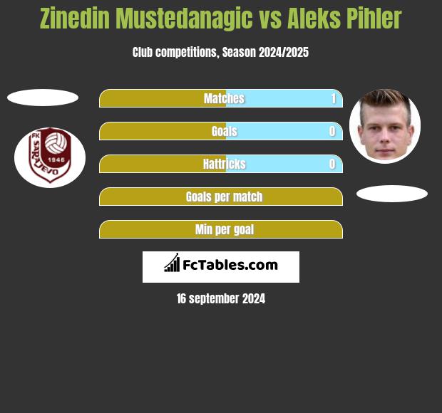 Zinedin Mustedanagic vs Aleks Pihler h2h player stats