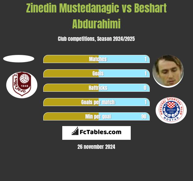 Zinedin Mustedanagic vs Beshart Abdurahimi h2h player stats