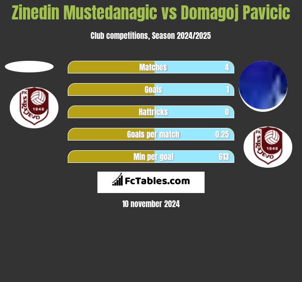 Zinedin Mustedanagic vs Domagoj Pavicic h2h player stats