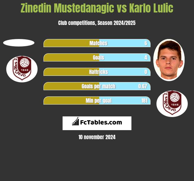 Zinedin Mustedanagic vs Karlo Lulic h2h player stats