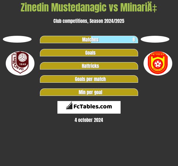 Zinedin Mustedanagic vs MlinariÄ‡ h2h player stats