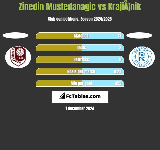 Zinedin Mustedanagic vs KrajiÅ¡nik h2h player stats