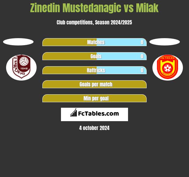 Zinedin Mustedanagic vs Milak h2h player stats