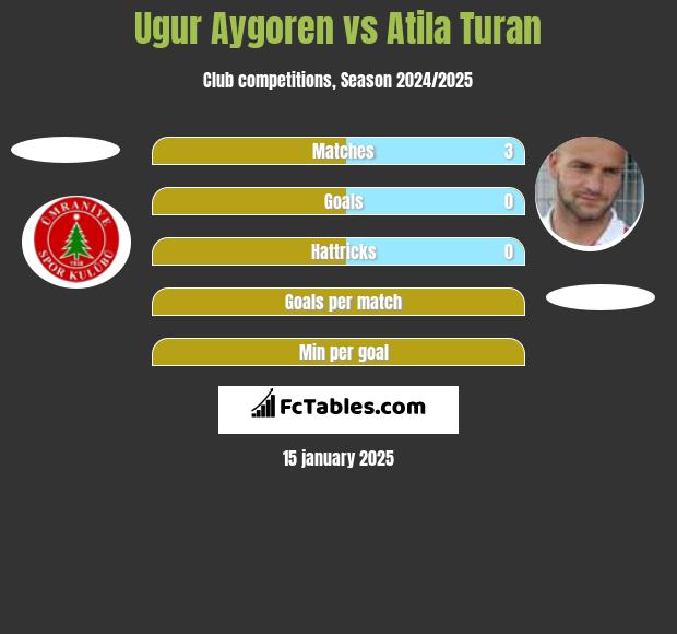 Ugur Aygoren vs Atila Turan h2h player stats