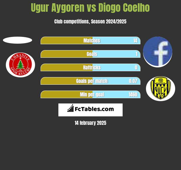 Ugur Aygoren vs Diogo Coelho h2h player stats