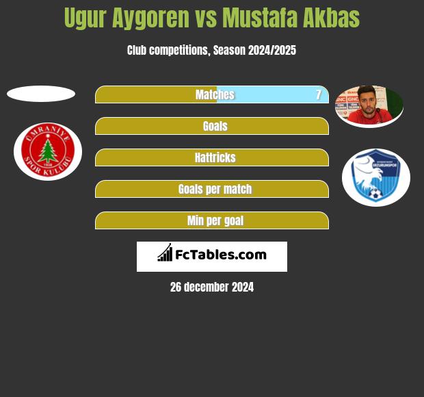 Ugur Aygoren vs Mustafa Akbas h2h player stats