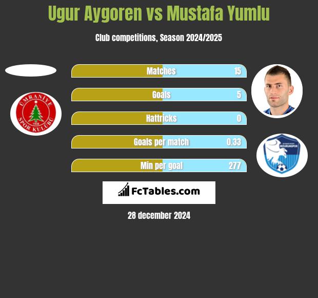 Ugur Aygoren vs Mustafa Yumlu h2h player stats